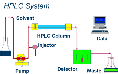 Peggy's Intern Diary: High-Performance Liquid Chromatography (HPLC)