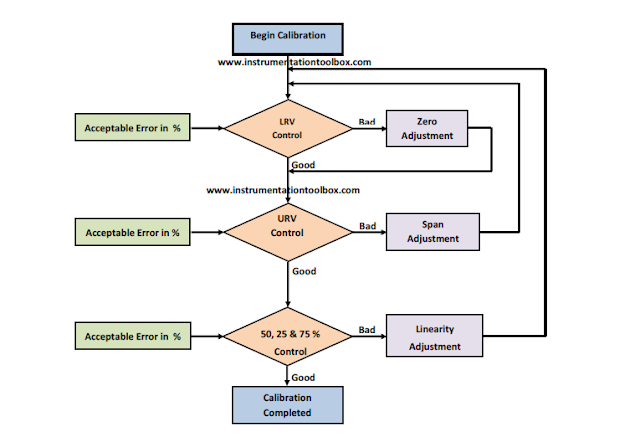 Basics of A Five Point Calibration ~ Learning Instrumentation And ...