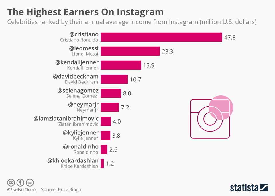 Which Celebrity Is Earning The Most On Instagram Right Now? (chart)