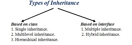Types of inheritance in java