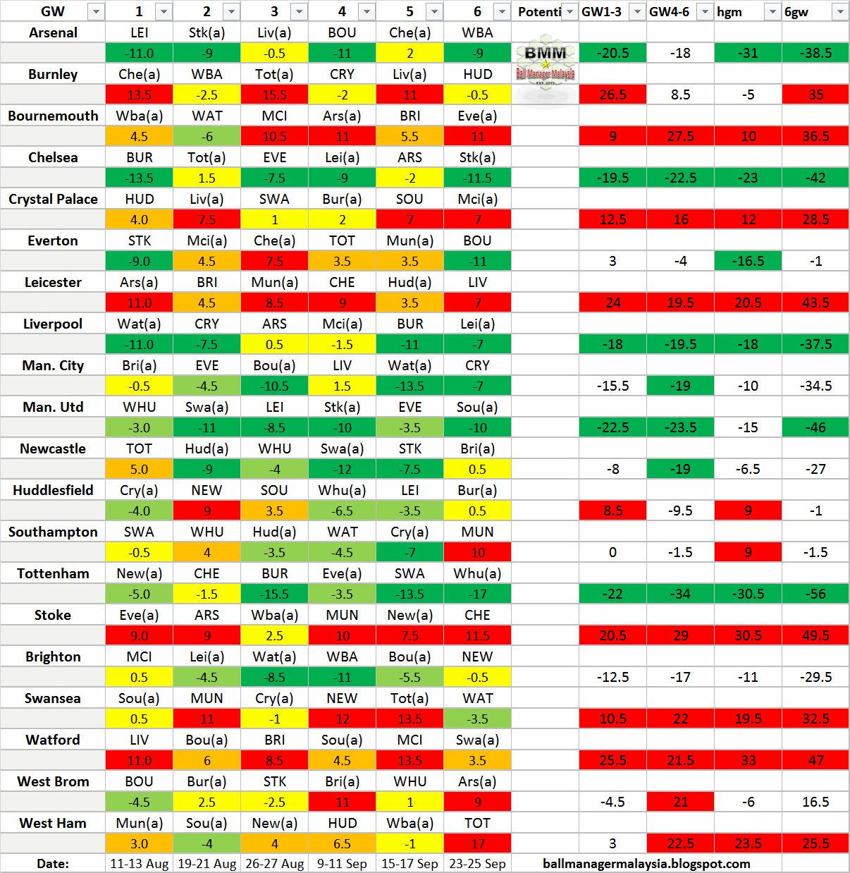 Ball Manager Malaysia EPL Difficulty Table GW16