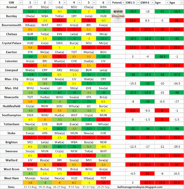 BMM EPL Difficulty Table GW1-6