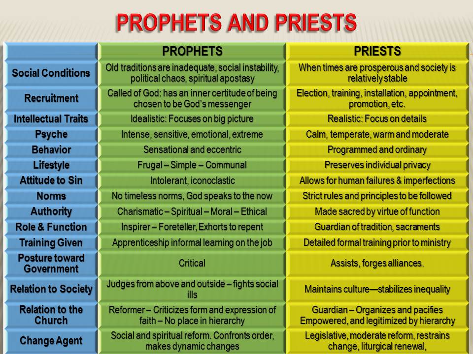 Reconnecting the Church Contrasting Prophets and Priests