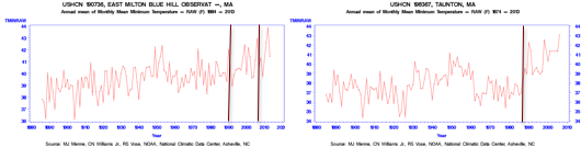 Raw Minimum Temperatures at Blue Hill Observatory and Taunton MA