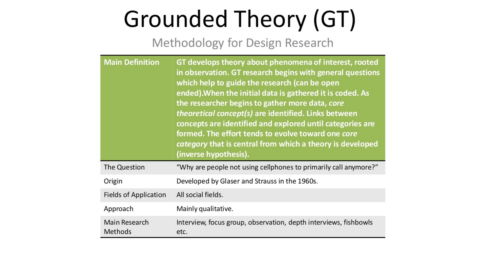 Questioning theory. Research Design and methodology. Grounded Theory approach. Research methodology example. (Grounded Theory последователи.