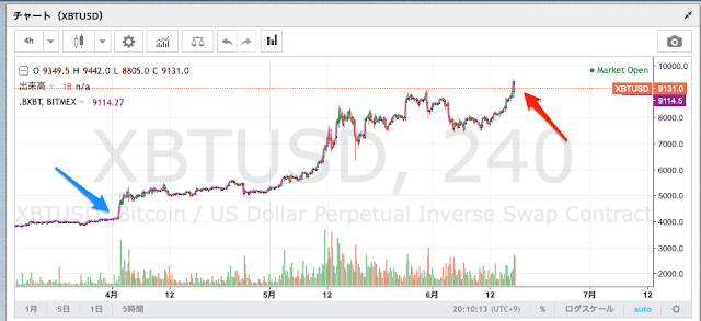 ビットコインチャート ビットコインチャート