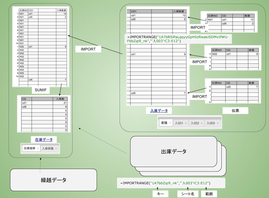 グーグルスプレッドシートで「在庫管理」を作ってみました。Google I.T.S.舞の里