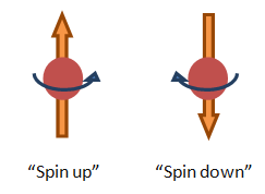 Spin down. Spin up Spin down.