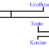16. Know the Names of Kinship Terms in the Family