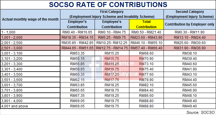 Socso malaysia