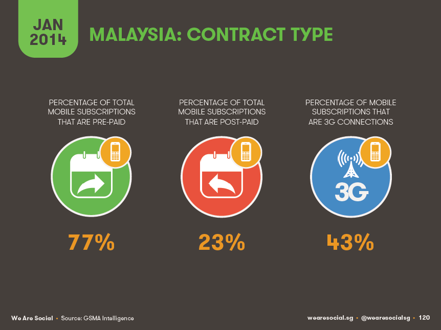 Malaysia mobile contract type