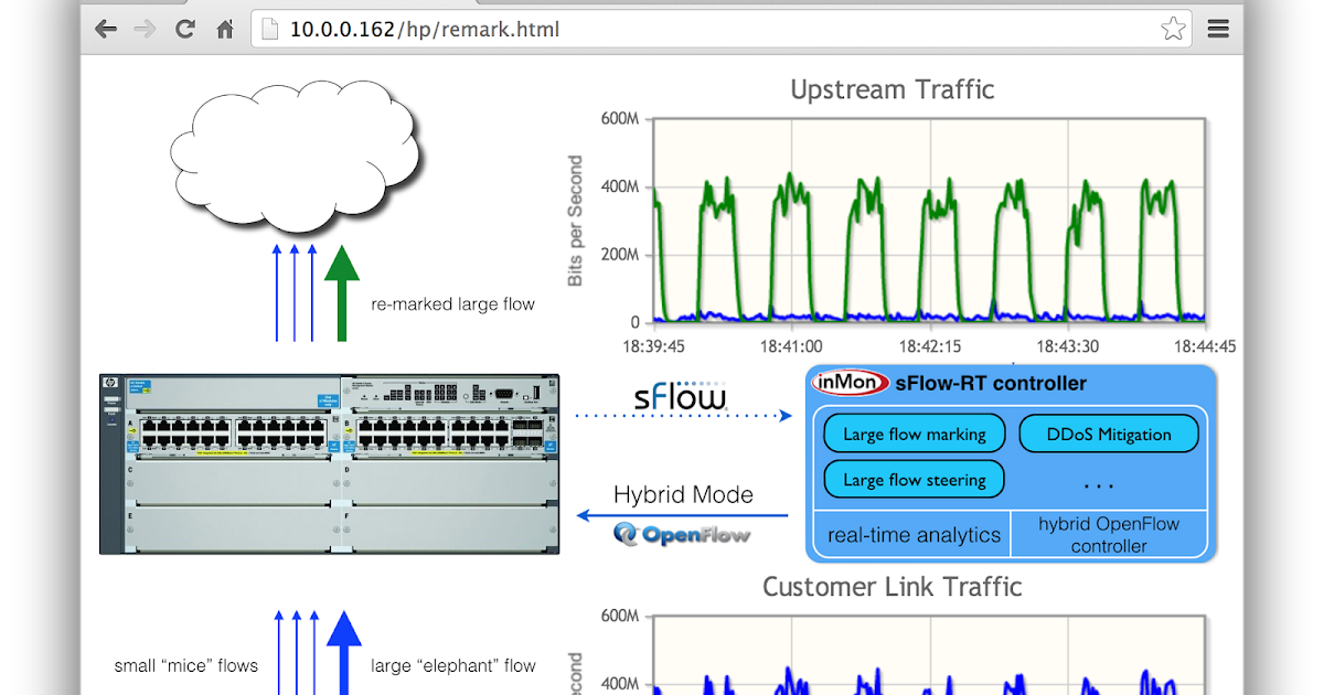 sFlow Integrated hybrid OpenFlow control of HP switches