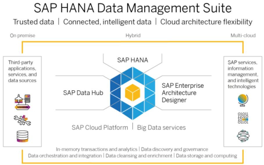 Martin Maruskin blog (something about SAP) SAP HANA Data Management Suite (HDMS)