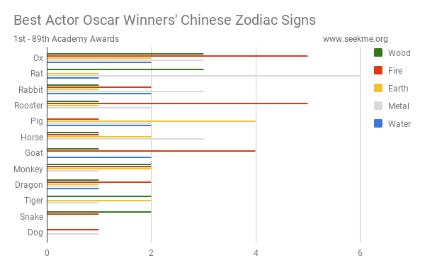 Best Actor Oscar Winners' Chinese Zodiac Signs Best Actor Oscar Winners' Chinese Zodiac Signs