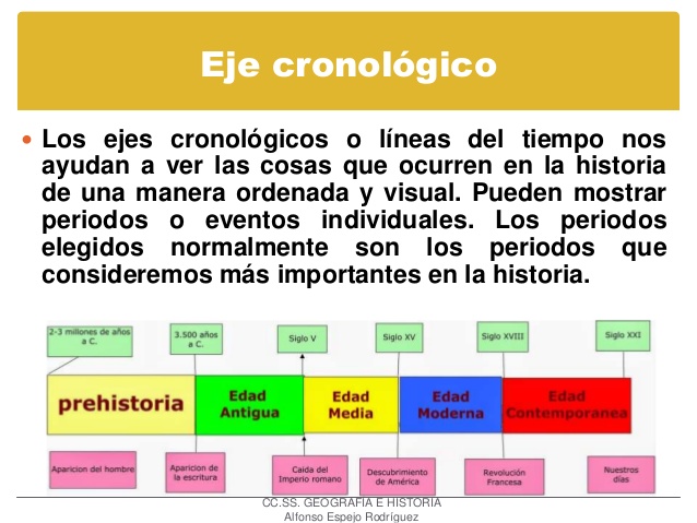 Ticmusica 2º Eso LÍnea De Tiempo De Las Etapas De La Historia