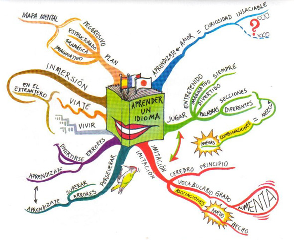 La Fábrica de la Creatividad: Ejemplos de Mapas Mentales