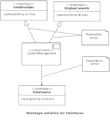 Java Best practices: Component Diagram
