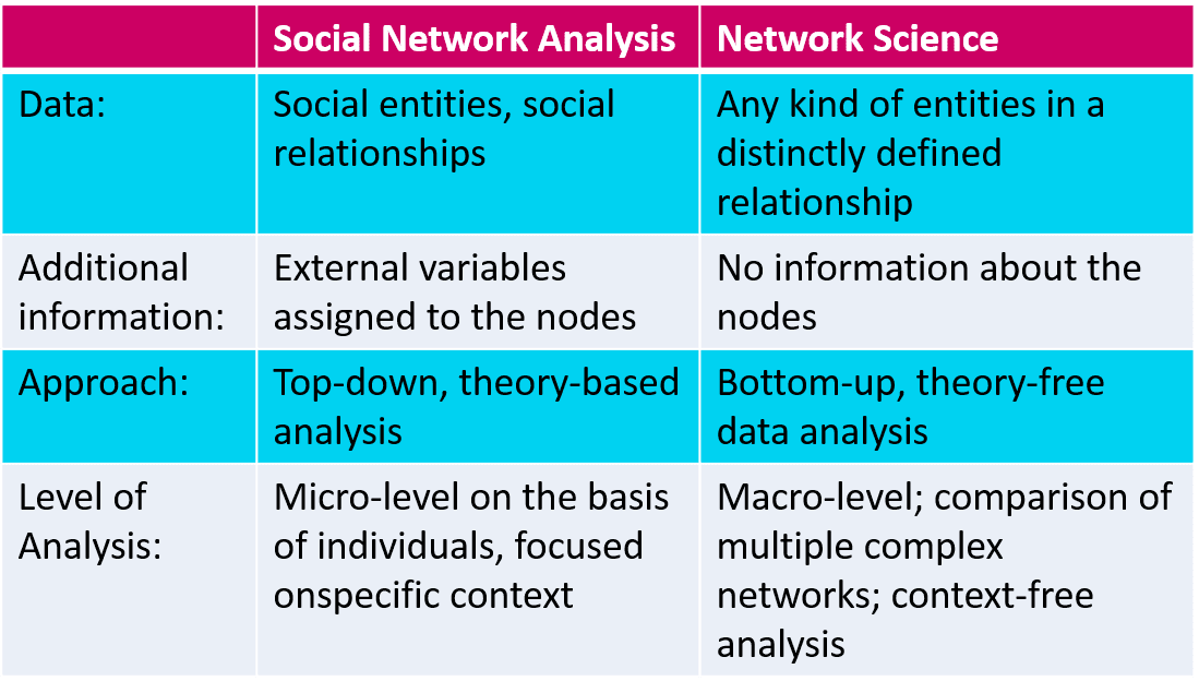 What is Network Analysis?