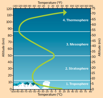 Gambar Grafik Suhu Atmosfer Bumi