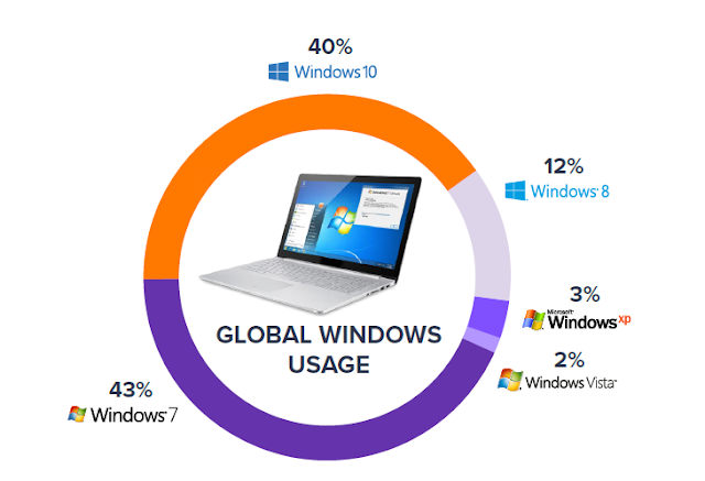 Microsoft alerta usuários do Windows 7 sobre atualização para o Windows 10 - Dicas Linux e Windows