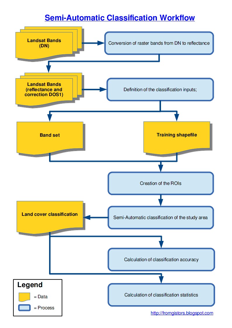 From GIS to Remote Sensing Land Cover Classification of Cropland a