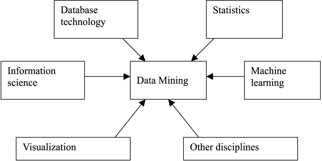 What is data mining? | Computer Science and Information Technology