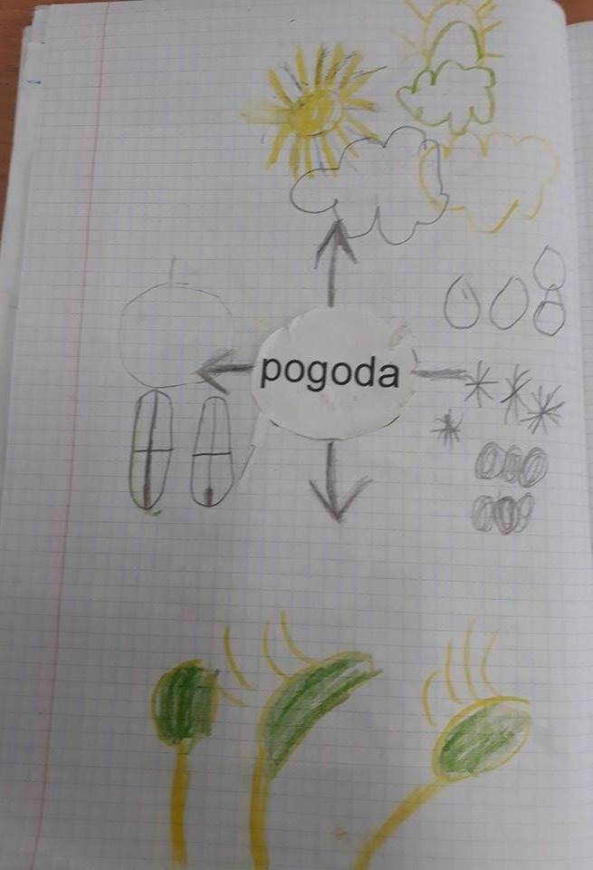 Wypisz Opisane W Tekście Składniki Pogody OK-klasa: Poznajemy składniki pogody