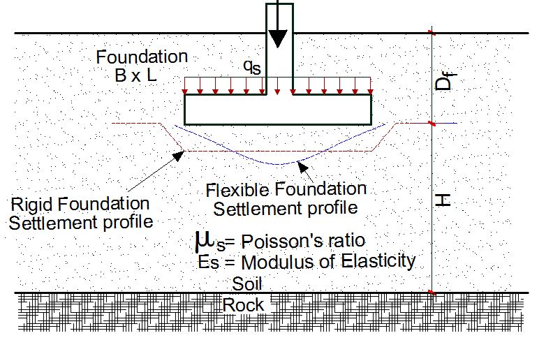 Solved Example on Elastic Settlement of Shallow Foundations