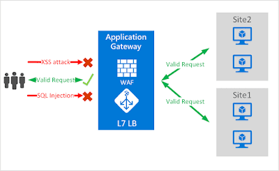 WAF - Web Application Firewall