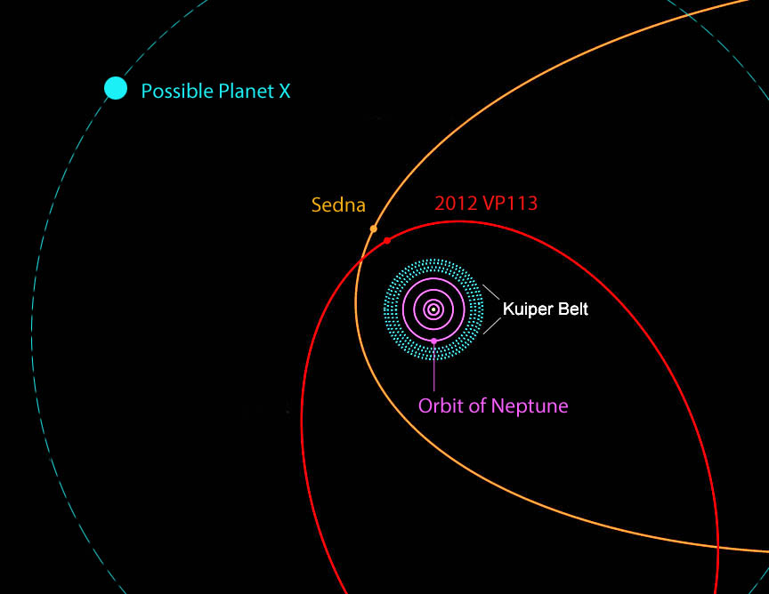 Орбитами планет называют. Орбита Седны вокруг солнца. Карликовые планеты пояса Койпера. Планеты солнечной системы с поясом Койпера. Седна Планета солнечной системы.