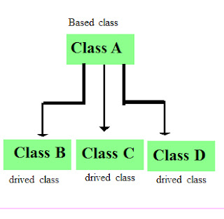 Hierarchical inheritance in C++ language - Code for Java c
