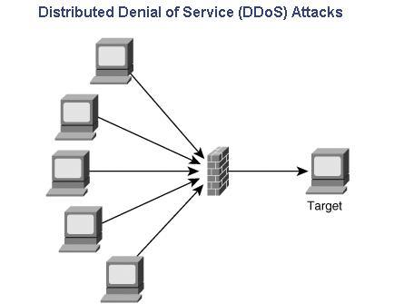 denial of service attack diagram