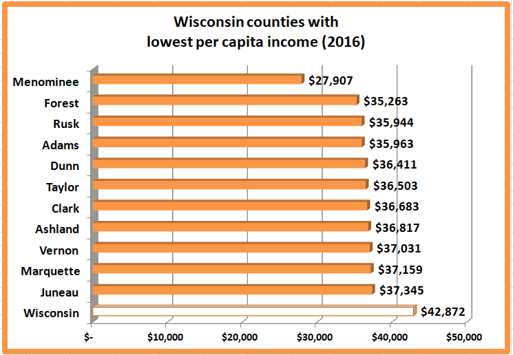 Retiring Guy's Digest Wisconsin county statistics Highest and lowest