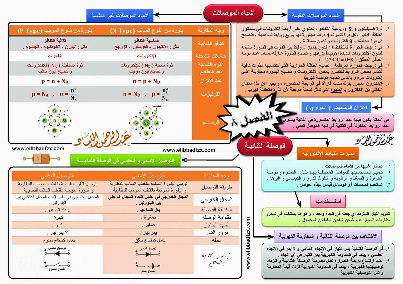 ملخص الفيزياء في وريقات مكثفة ومركزة إعداد أستاذ عبد الرحمن اللباد ملخص الفيزياء عبد الرحمن اللباد