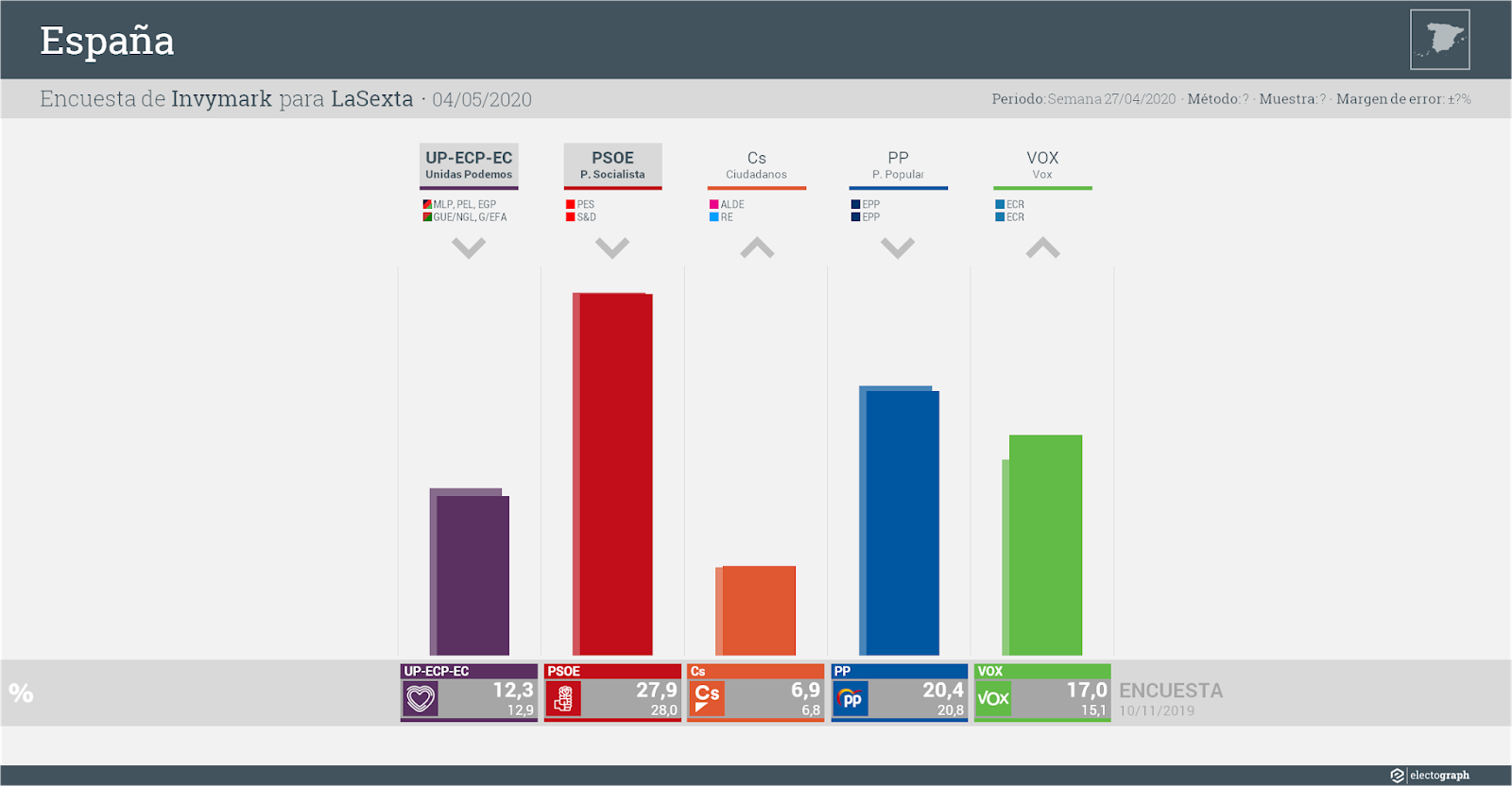 Gráfico de la encuesta para elecciones generales en España realizada por Invymark para LaSexta, 4 de mayo de 2020