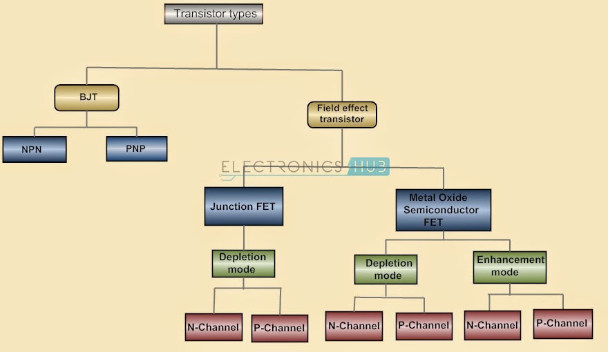 Electrical Engineering World Transistor Types Diagram