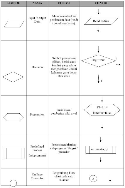 menyajikan algoritma pemrograman komputer menggunakan flowchart