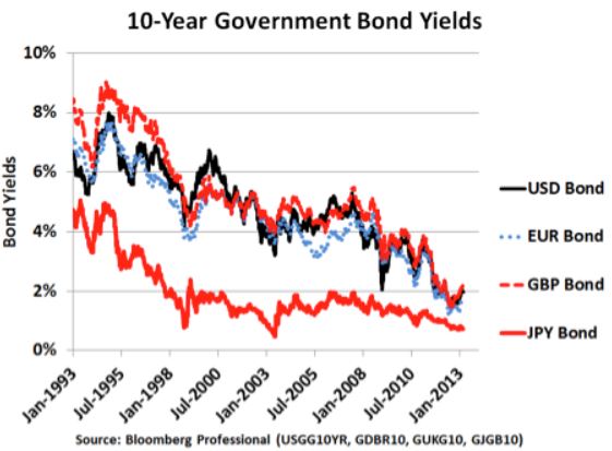 10 year govt bonds