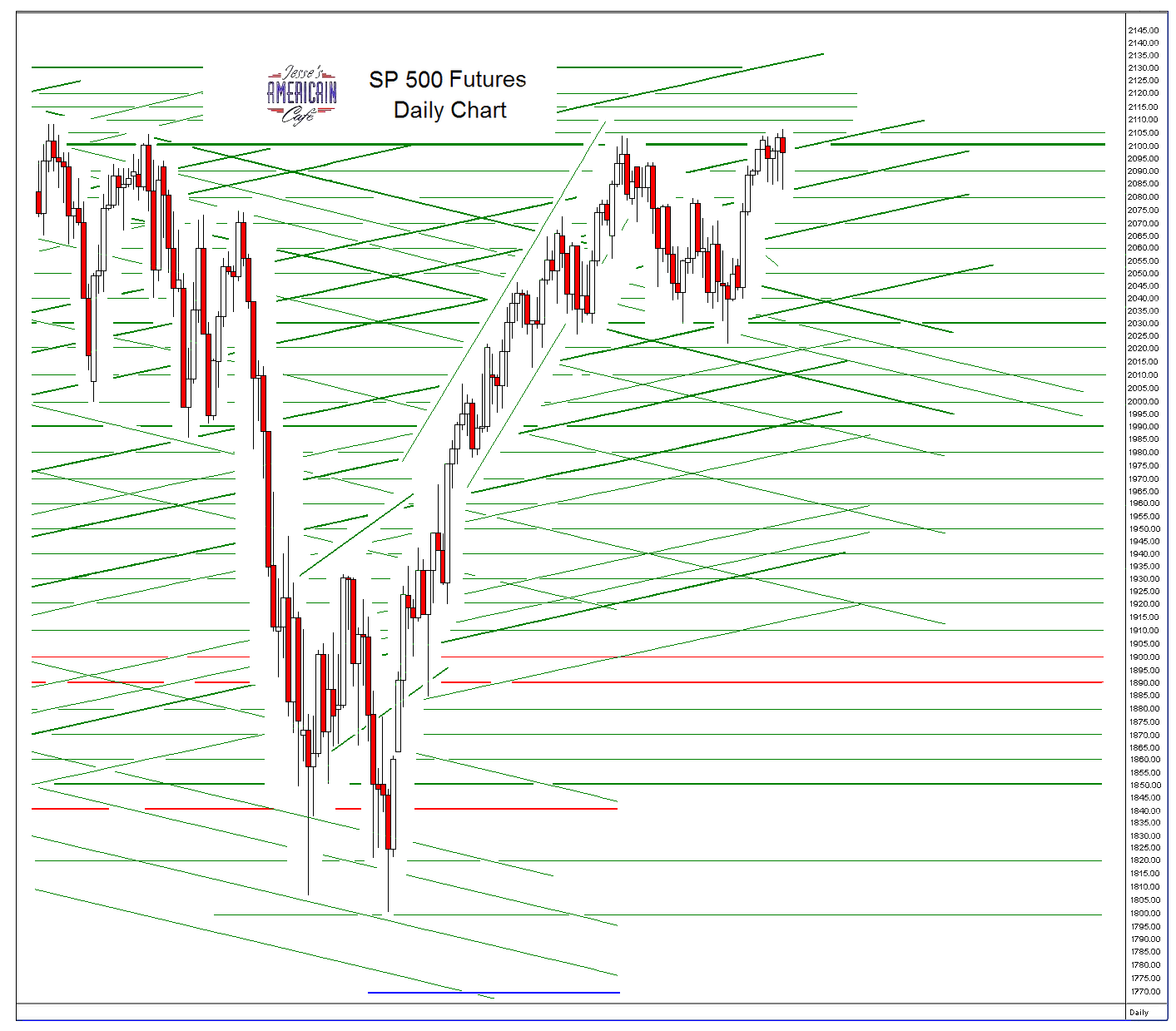 Jesse's Café Américain SP 500 and NDX Futures Daily Charts Shock