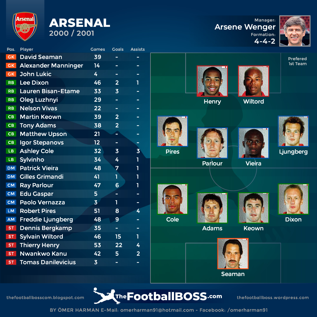 TheFootballBOSS Arsenal 00 01 thefootballboss-arsenal-00-01