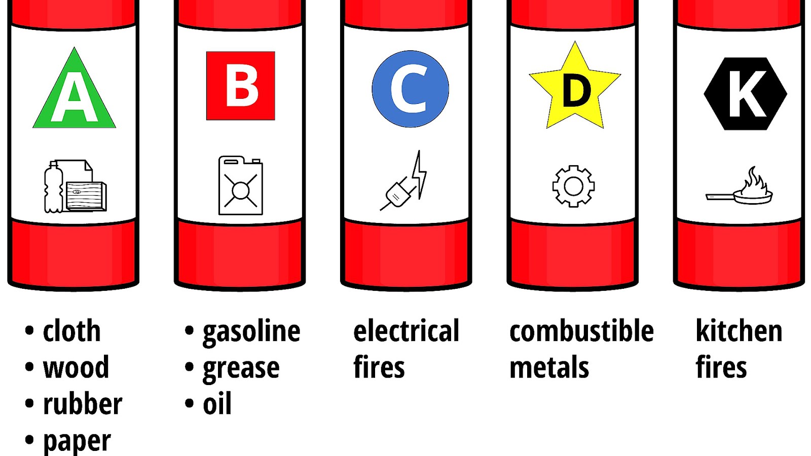 Classes Of Fire Extinguishers Fire Choices