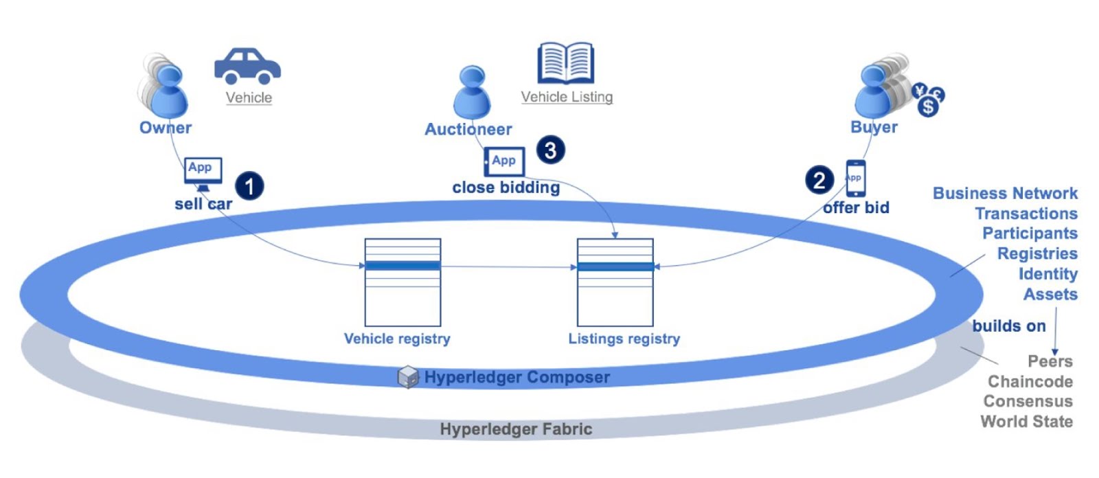 Hyperledger Composer Provides a Layer of Abstraction on  Hyperledger Fabric.