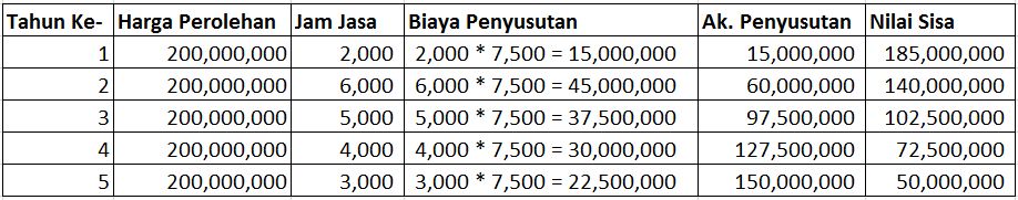 Penyusutan Aset Tetap Metode Jam Kerja Jasa