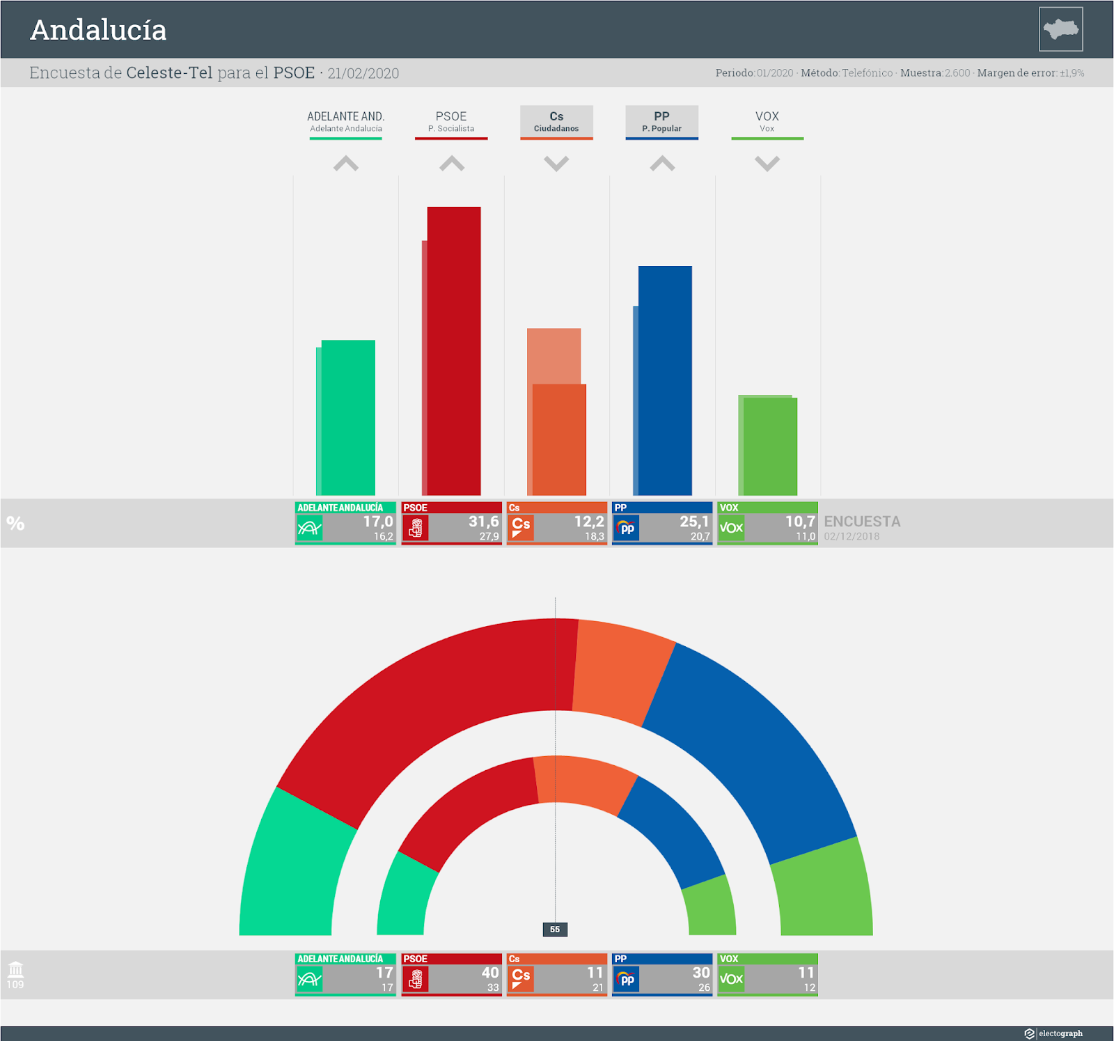 Gráfico de la encuesta para elecciones autonómicas en Andalucía realizada por Celeste-Tel para el PSOE, 21 de febrero de 2020