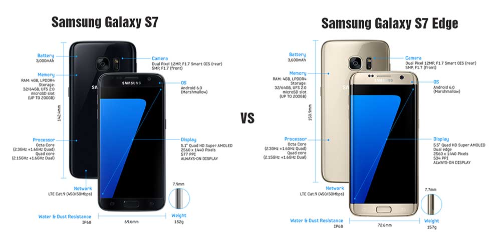 What's The Difference Between A Samsung Galaxy S7 And J7 Samsung Galaxy S7 vs Samsung Galaxy S7 Edge, What's the difference