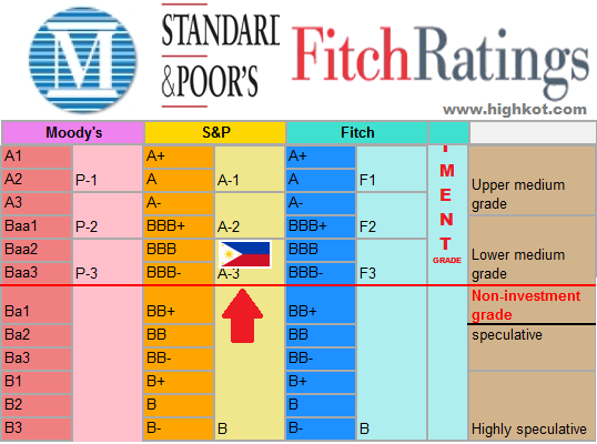 s&p ratings investment grade