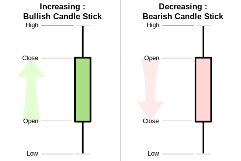 Panduan Memahami Candle Stick Chart Panduan Memahami Candle Stick Chart