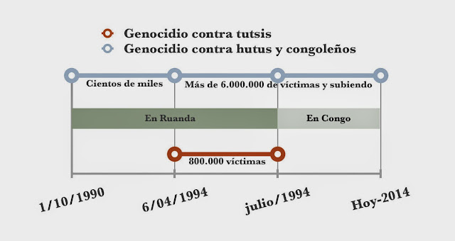 Resultado de imagen de Ruanda, ni democracia ni reconciliación