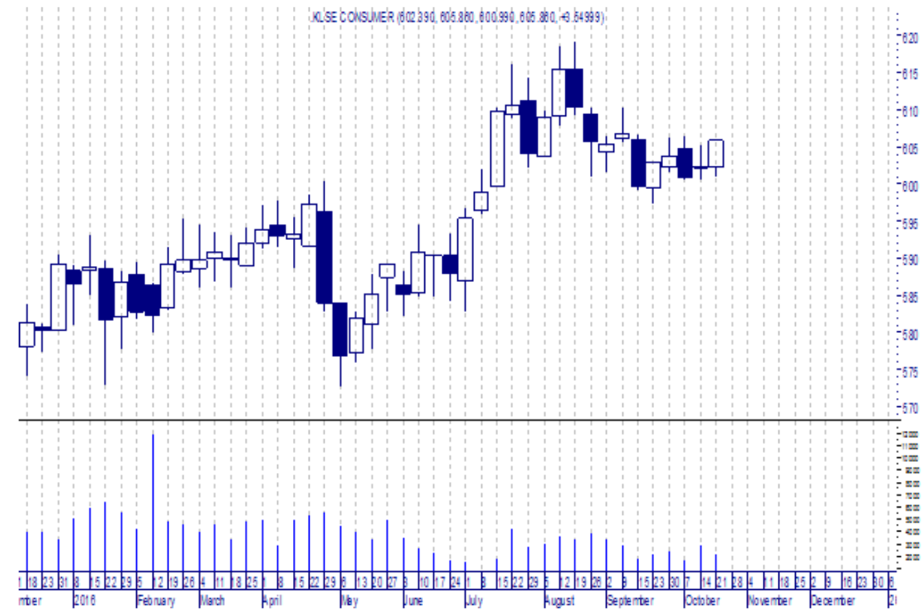 Eagle Investors The best performing KLSE index since beginning 2016