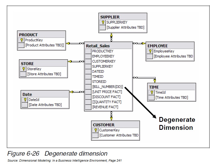 Sharing Degenerate Dimension sharing-degenerate-dimension